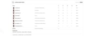 LSG vs DC IPL 2023 scorecard.